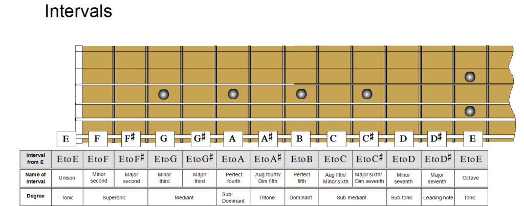 intervals on the guitar fretboard